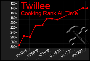 Total Graph of Twillee
