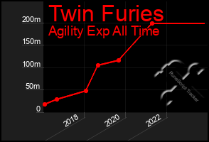 Total Graph of Twin Furies