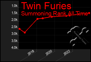 Total Graph of Twin Furies
