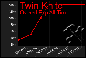 Total Graph of Twin Knite