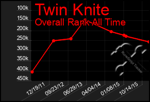 Total Graph of Twin Knite