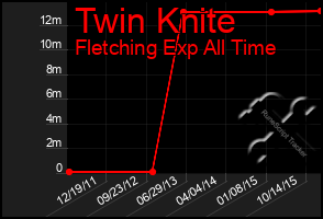 Total Graph of Twin Knite