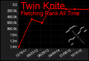 Total Graph of Twin Knite