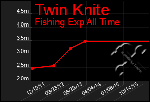 Total Graph of Twin Knite