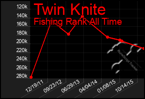 Total Graph of Twin Knite