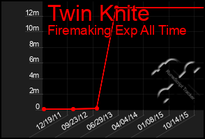 Total Graph of Twin Knite