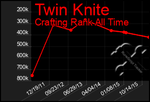 Total Graph of Twin Knite