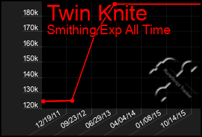 Total Graph of Twin Knite