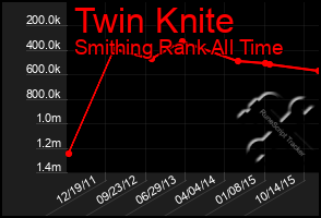 Total Graph of Twin Knite