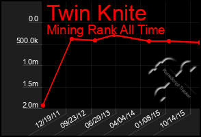 Total Graph of Twin Knite