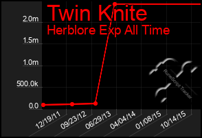 Total Graph of Twin Knite