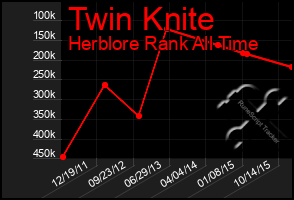 Total Graph of Twin Knite