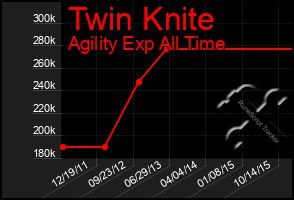 Total Graph of Twin Knite