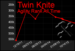 Total Graph of Twin Knite