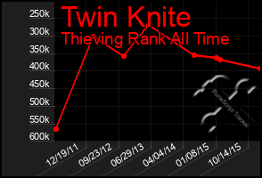 Total Graph of Twin Knite