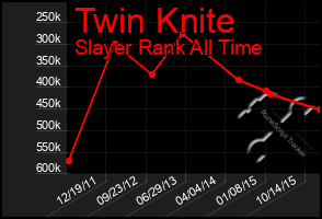 Total Graph of Twin Knite