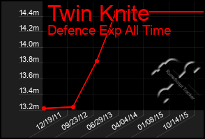 Total Graph of Twin Knite