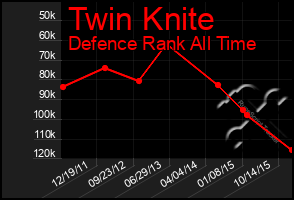 Total Graph of Twin Knite