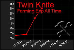 Total Graph of Twin Knite