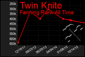 Total Graph of Twin Knite