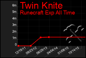 Total Graph of Twin Knite