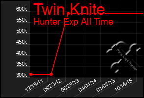 Total Graph of Twin Knite