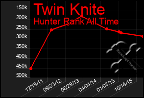 Total Graph of Twin Knite