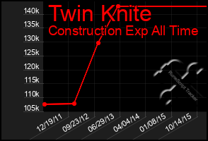 Total Graph of Twin Knite