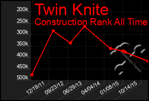 Total Graph of Twin Knite