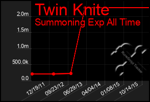 Total Graph of Twin Knite