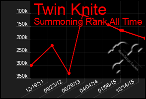 Total Graph of Twin Knite