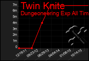 Total Graph of Twin Knite