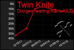 Total Graph of Twin Knite