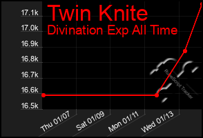 Total Graph of Twin Knite