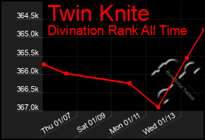 Total Graph of Twin Knite