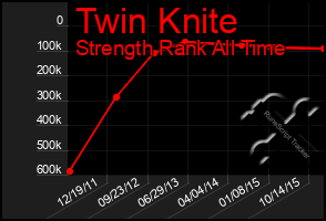 Total Graph of Twin Knite