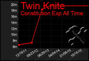 Total Graph of Twin Knite