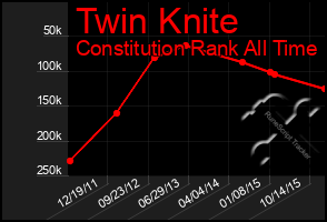 Total Graph of Twin Knite