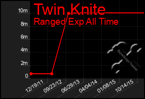 Total Graph of Twin Knite