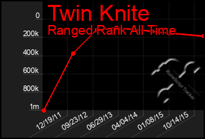 Total Graph of Twin Knite