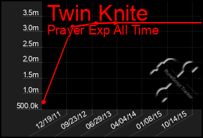 Total Graph of Twin Knite