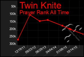 Total Graph of Twin Knite