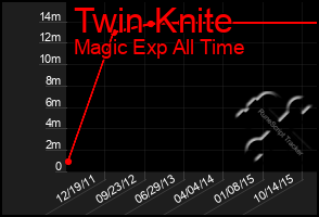 Total Graph of Twin Knite