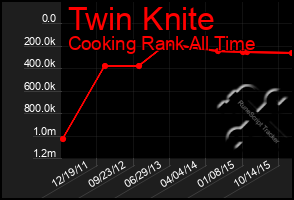 Total Graph of Twin Knite