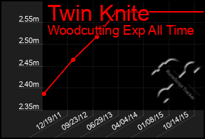 Total Graph of Twin Knite