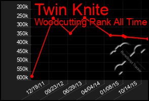 Total Graph of Twin Knite