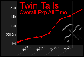 Total Graph of Twin Tails