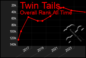 Total Graph of Twin Tails