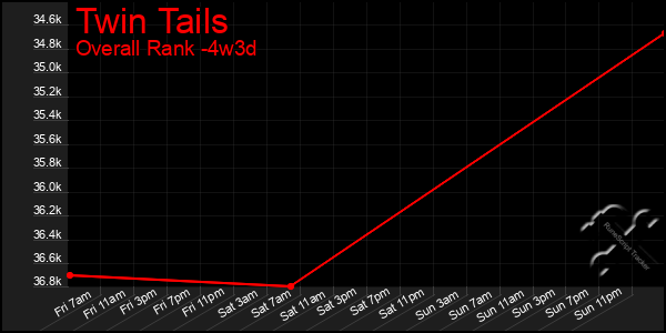 Last 31 Days Graph of Twin Tails