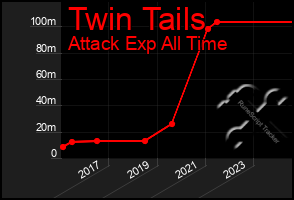 Total Graph of Twin Tails